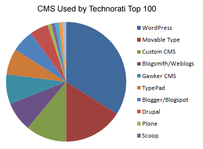 technorati-top-cms-graph-01.png