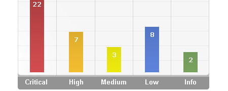 CSS Bar Graphs: Example